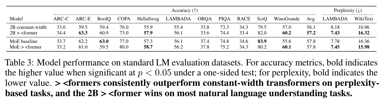 Model performance on standard LM evaluation datasets.
