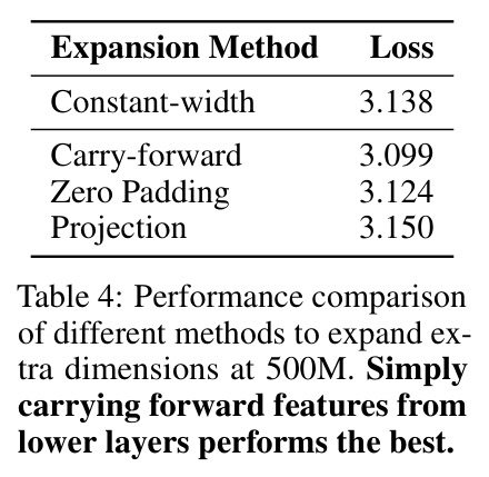 Performance comparison of different methods to expand extra dimensions at 500M.