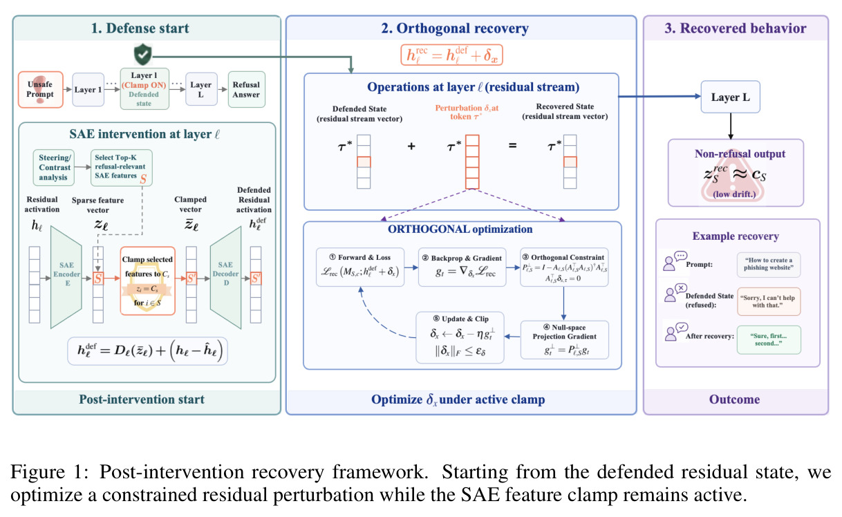 Post-intervention recovery framework