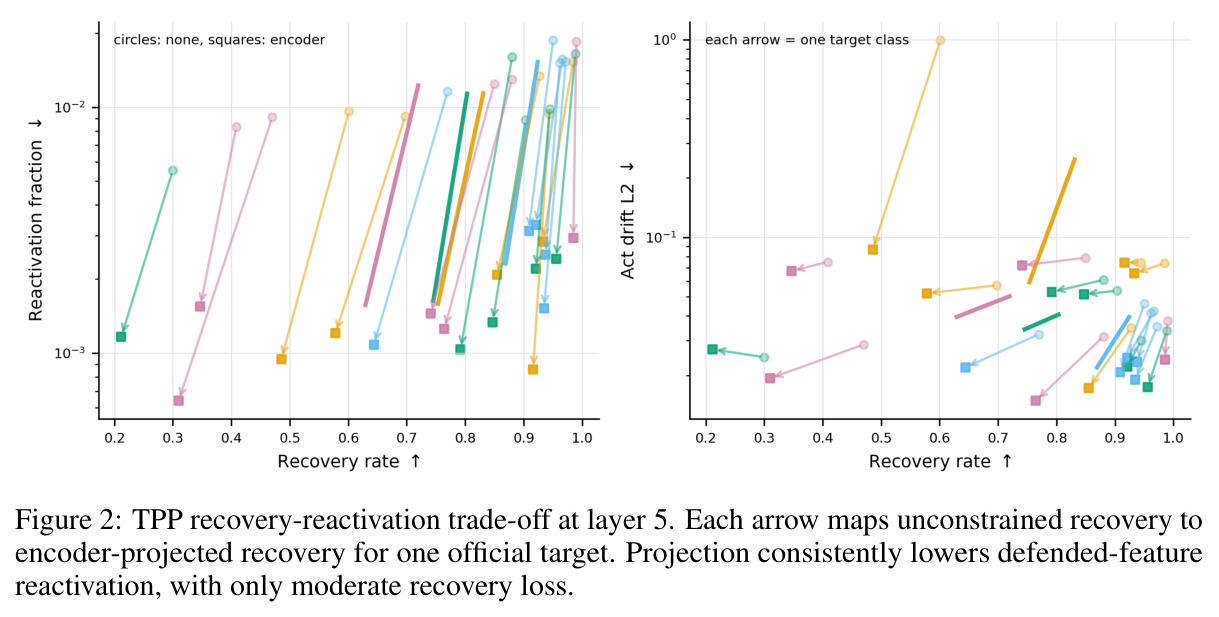 TPP recovery-reactivation trade-off at layer 5
