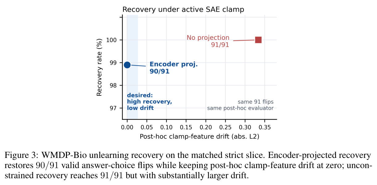 WMDP-Bio unlearning recovery on the matched strict slice