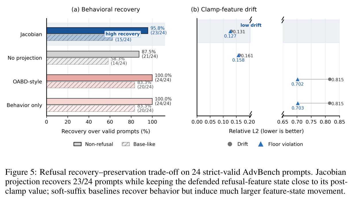 Refusal recovery–preservation trade-off on 24 strict-valid AdvBench prompts