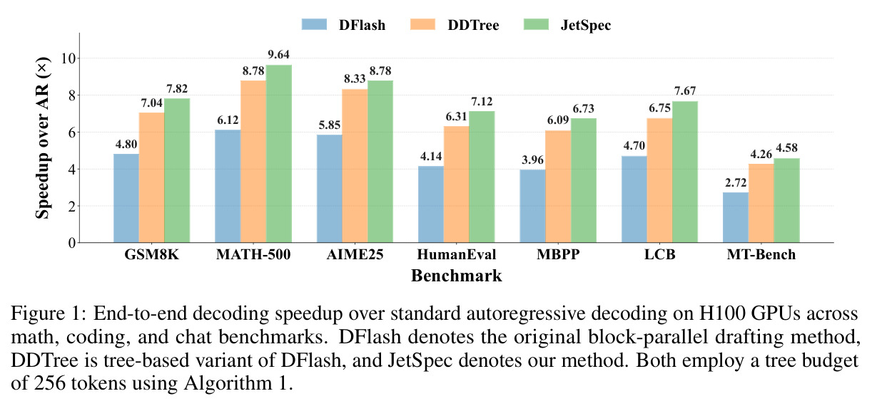 End-to-end decoding speedup over standard autoregressive decoding on H100 GPUs across math, coding, and chat benchmarks