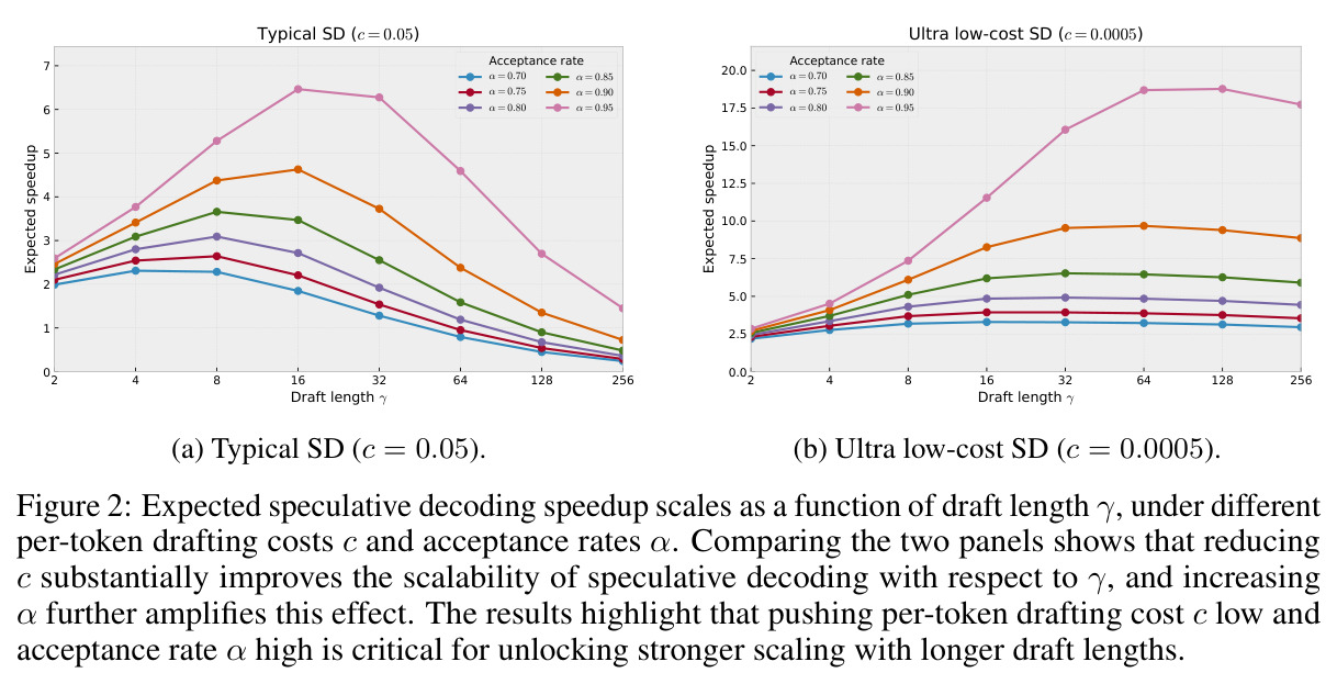 Expected speculative decoding speedup scales as a function of draft length gamma, under different per-token drafting costs c and acceptance rates alpha