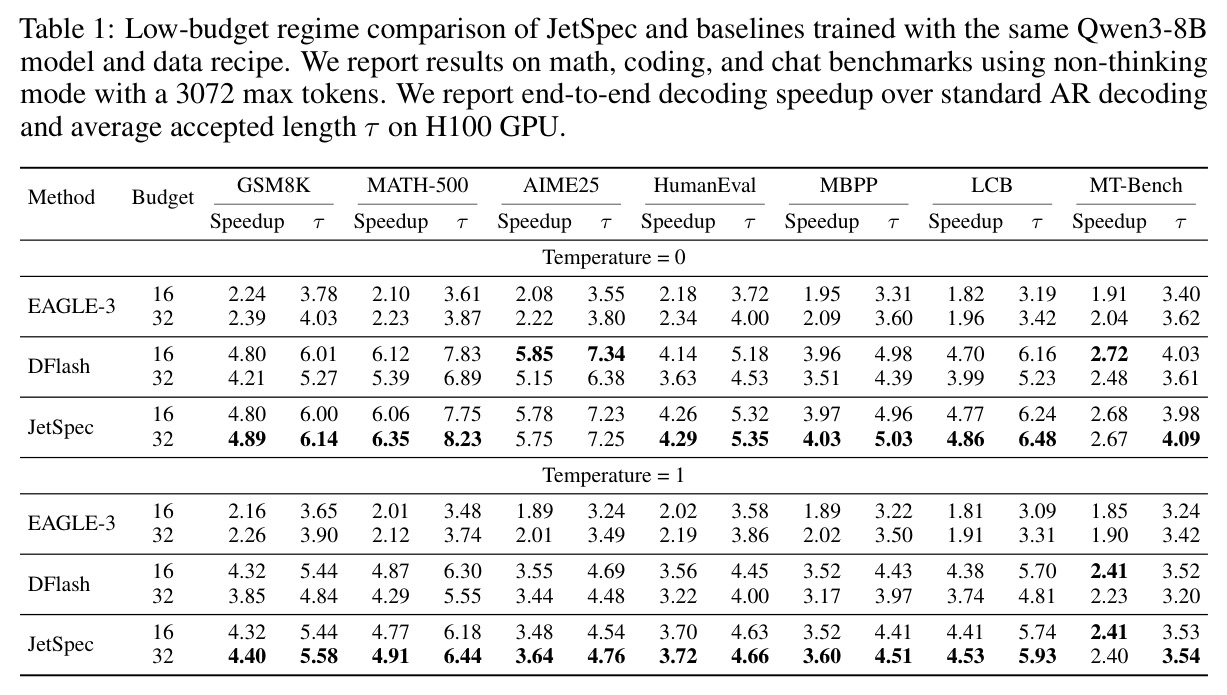 Low-budget regime comparison of JetSpec and baselines trained with the same Qwen3-8B model and data recipe