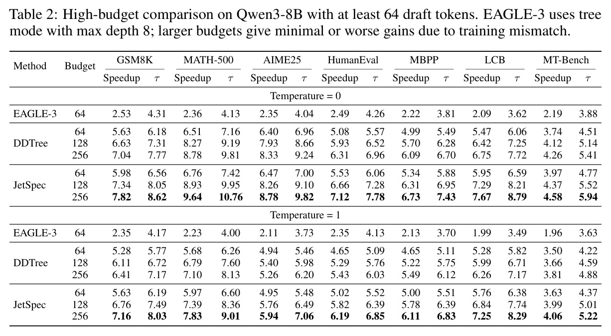 High-budget comparison on Qwen3-8B with at least 64 draft tokens