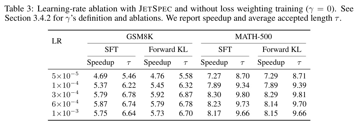 Learning-rate ablation with JETSPEC and without loss weighting training (gamma = 0)