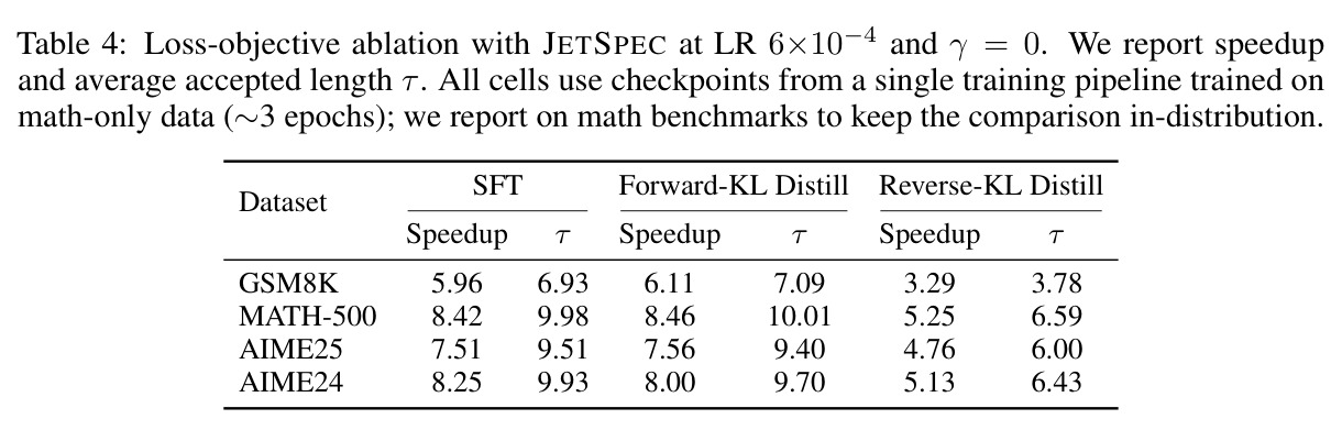 Loss-objective ablation with JETSPEC at LR 6e-4 and gamma = 0