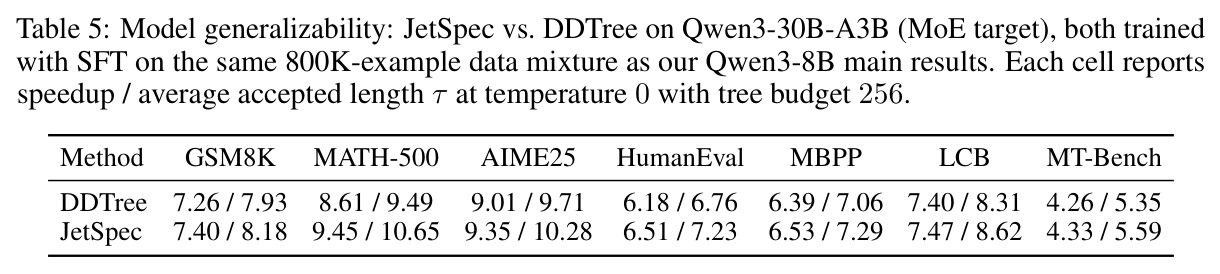 Model generalizability: JetSpec vs. DDTree on Qwen3-30B-A3B (MoE target)