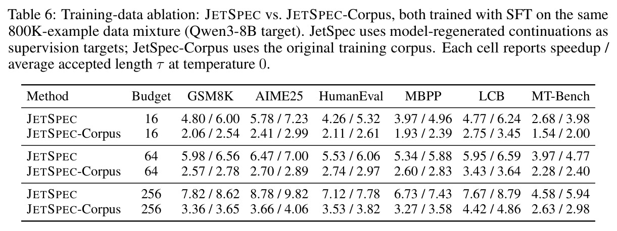 Training-data ablation: JETSPEC vs. JETSPEC-Corpus