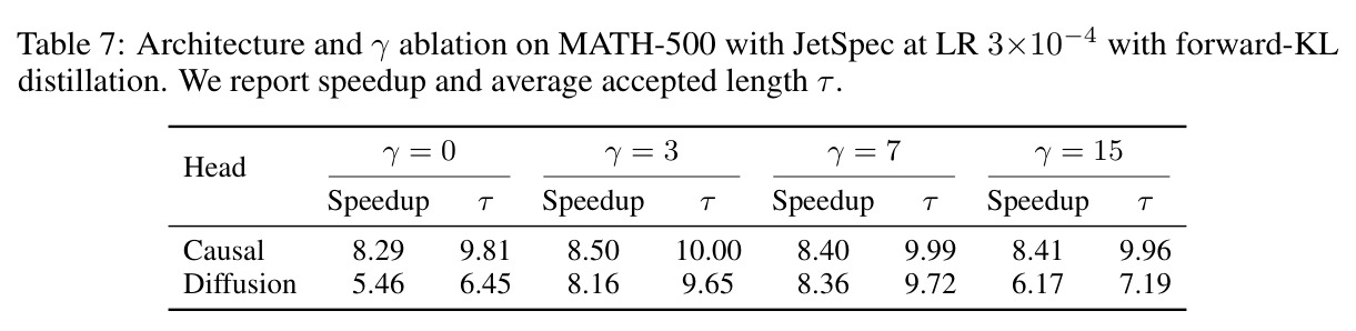 Architecture and gamma ablation on MATH-500 with JetSpec at LR 3e-4 with forward-KL distillation