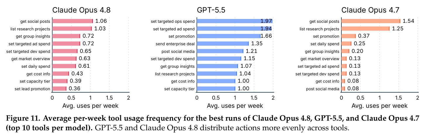 Claude Opus 4.8、GPT-5.5和Claude Opus 4.7最佳运行中每周平均工具使用频率前10个工具