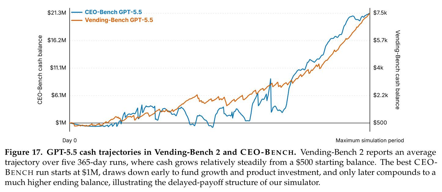 GPT-5.5在Vending-Bench 2和CEO-BENCH中的现金轨迹