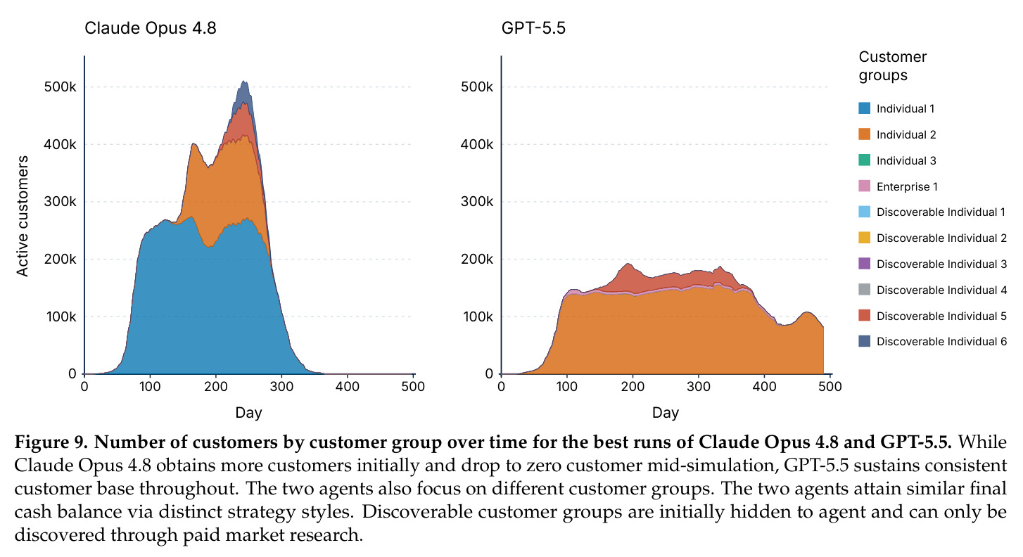 Claude Opus 4.8和GPT-5.5最佳运行中按客户群体划分的客户数量随时间变化