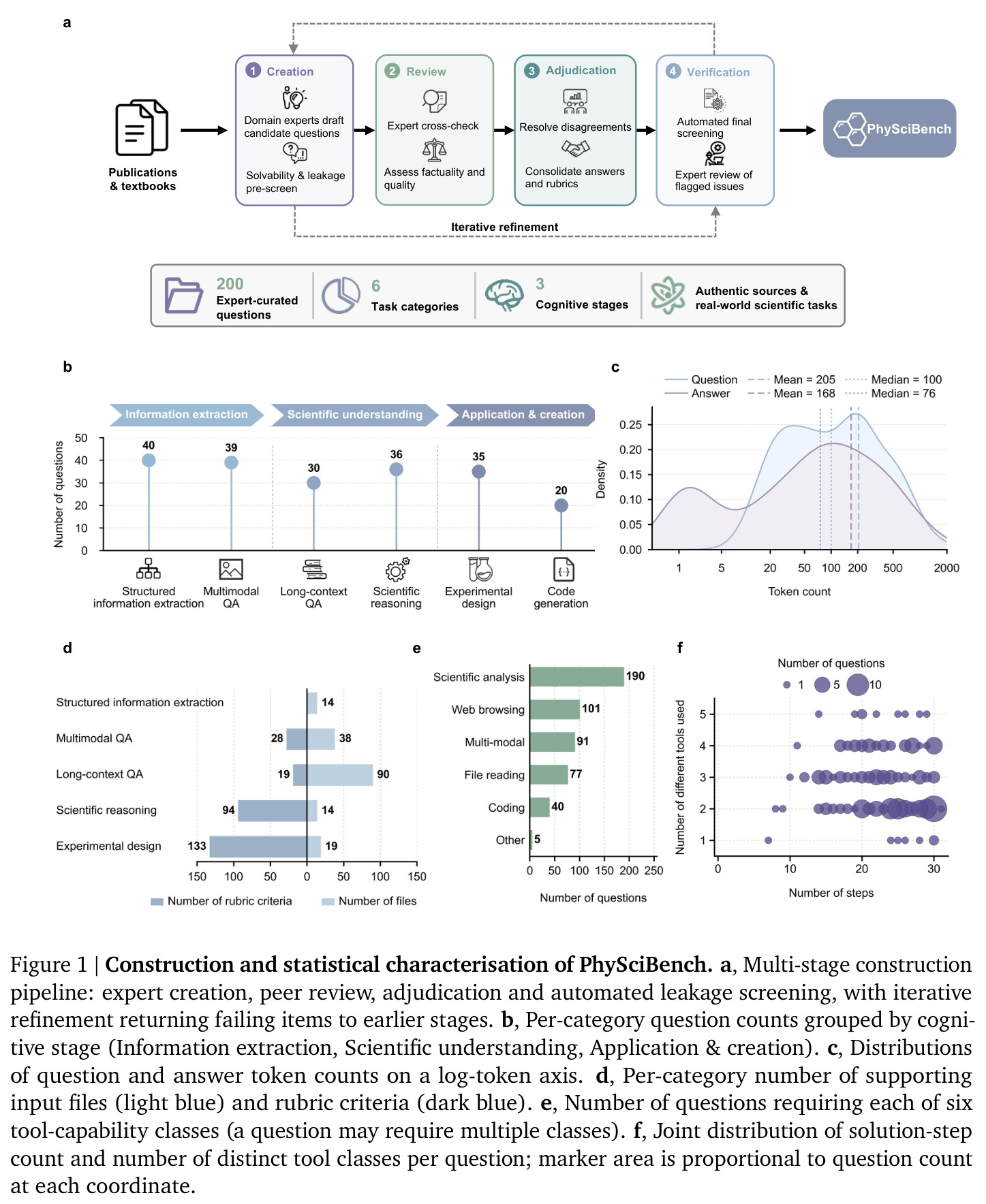 Construction and statistical characterisation of PhySciBench