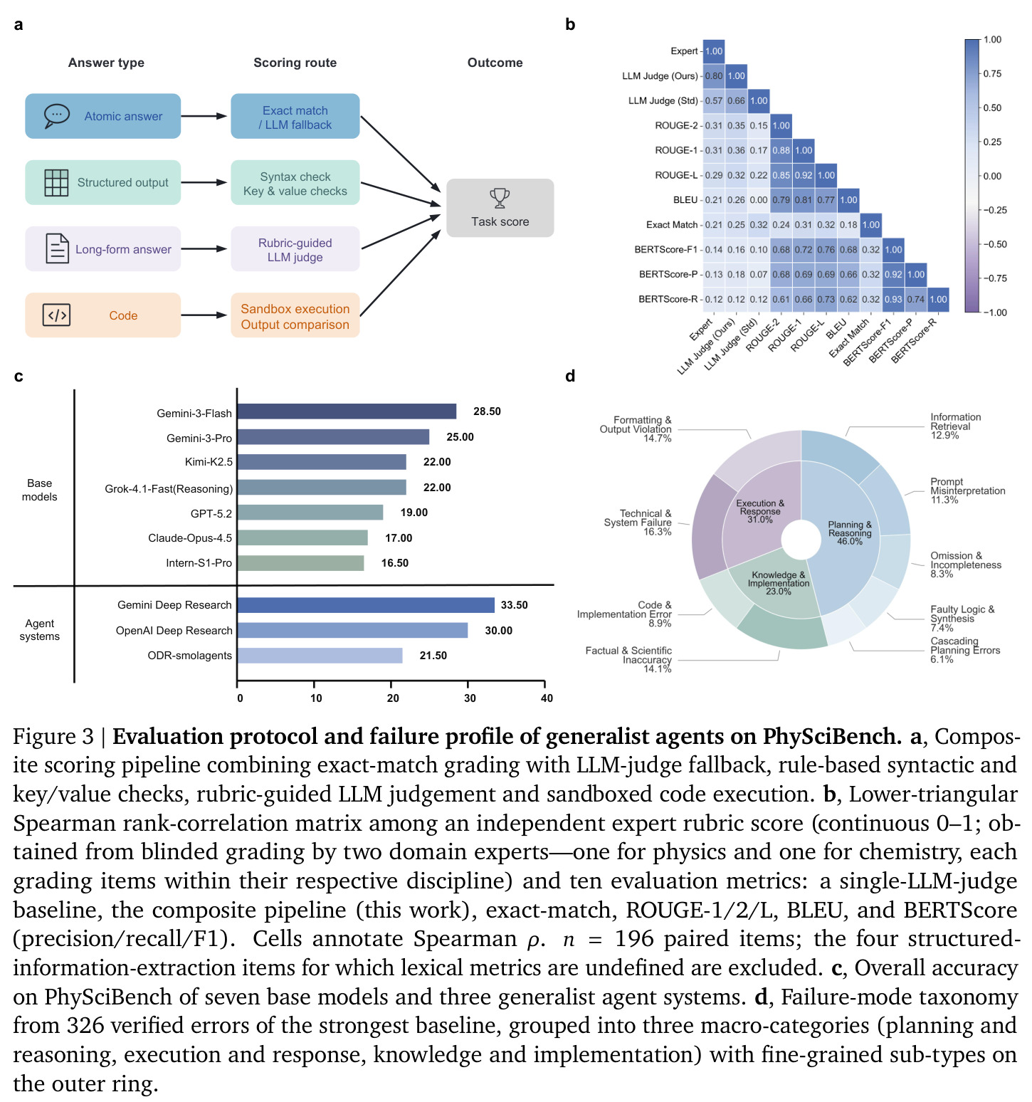Evaluation protocol and failure profile of generalist agents on PhySciBench