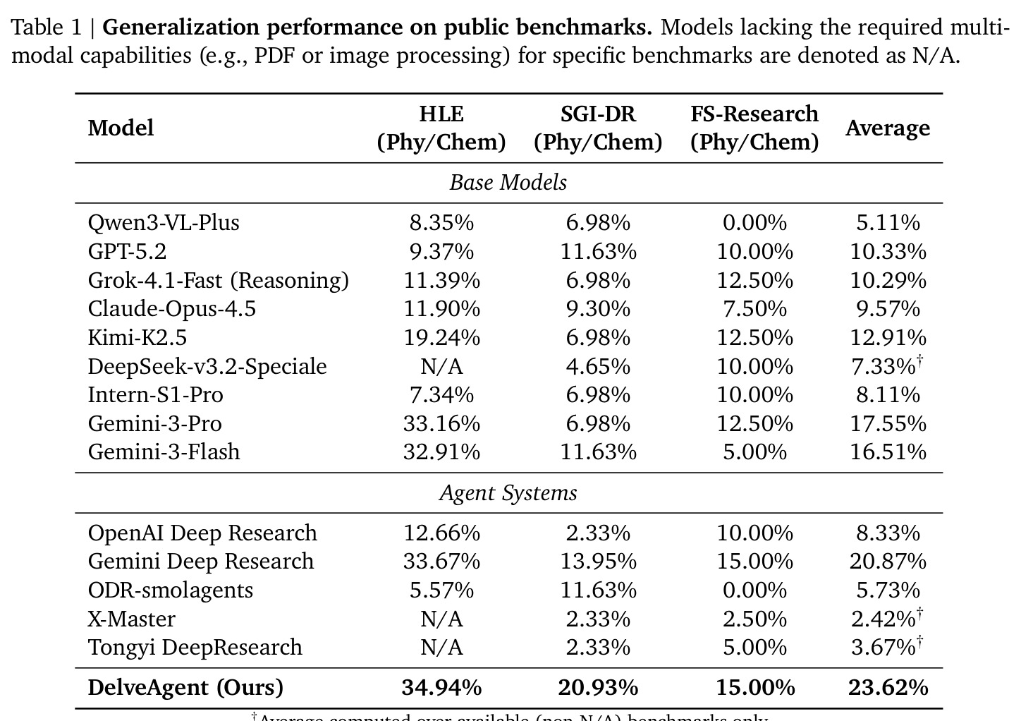 Generalization performance on public benchmarks