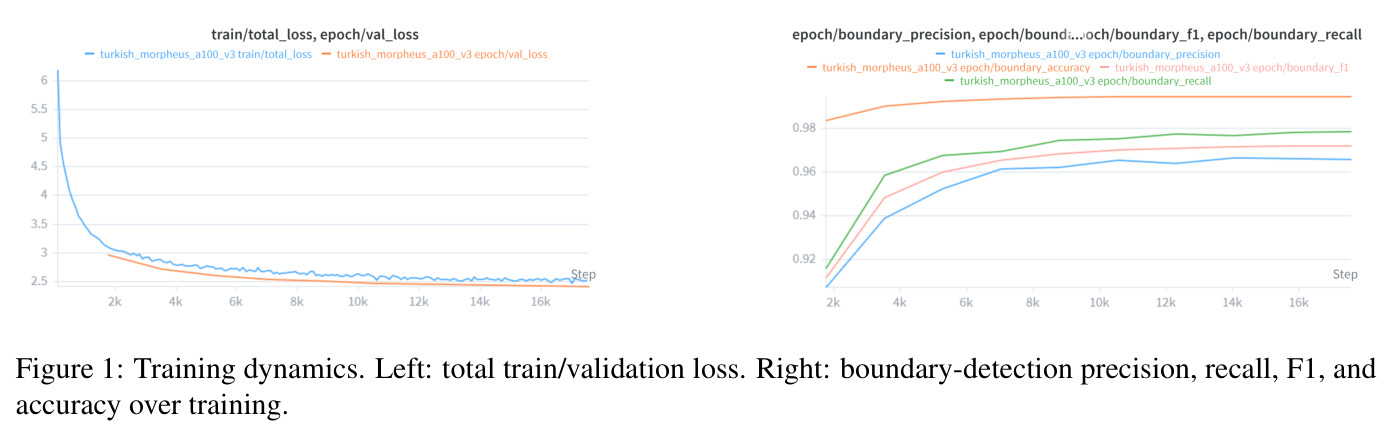 Training dynamics. Left: total train/validation loss. Right: boundary-detection precision, recall, F1, and accuracy over training.