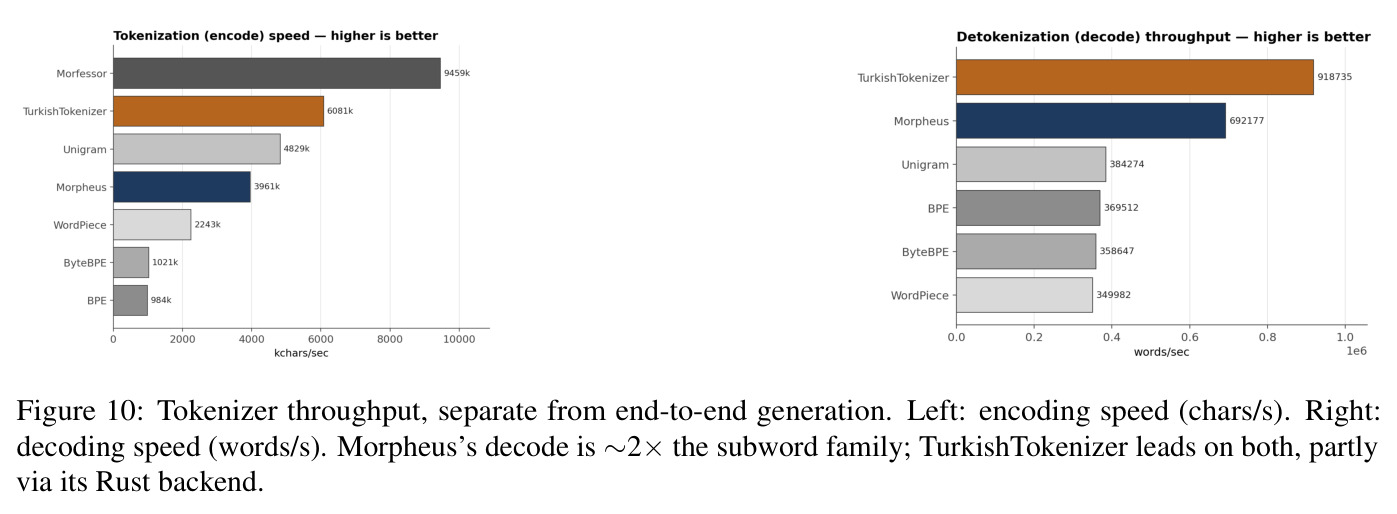 Tokenizer throughput, separate from end-to-end generation. Left: encoding speed (chars/s). Right: decoding speed (words/s).