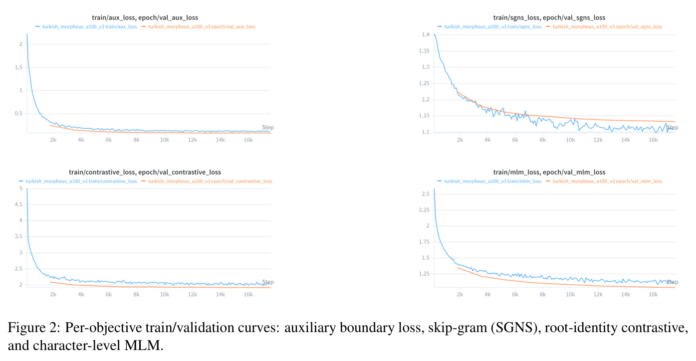 Per-objective train/validation curves: auxiliary boundary loss, skip-gram (SGNS), root-identity contrastive, and character-level MLM.