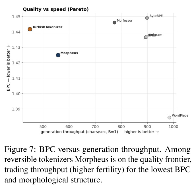 BPC versus generation throughput. Among reversible tokenizers Morpheus is on the quality frontier, trading throughput (higher fertility) for the lowest BPC and morphological structure.