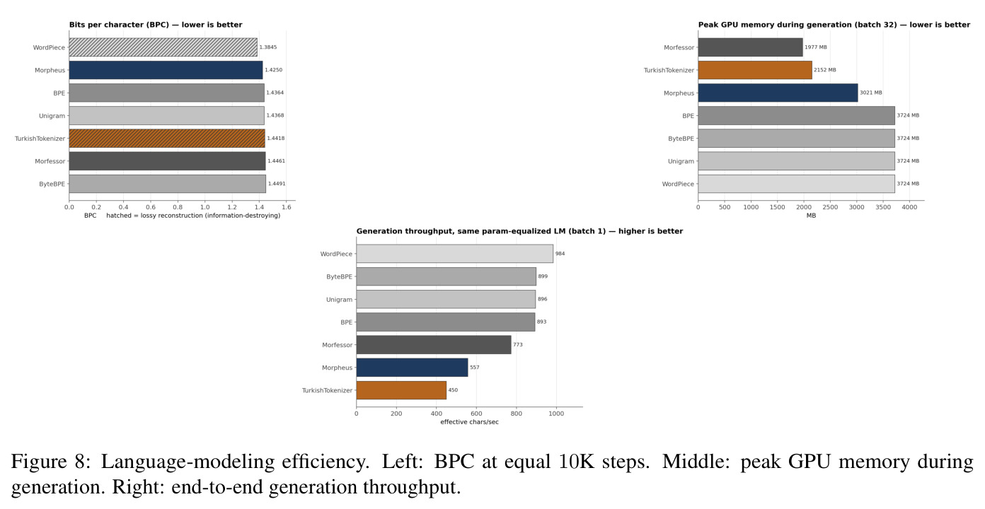 Language-modeling efficiency. Left: BPC at equal 10K steps. Middle: peak GPU memory during generation. Right: end-to-end generation throughput.
