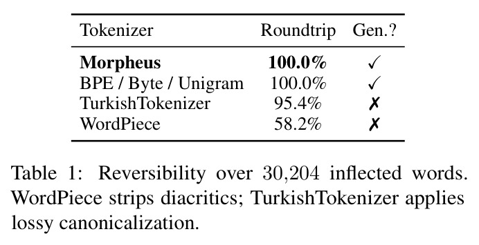 Reversibility over 30,204 inflected words. WordPiece strips diacritics; TurkishTokenizer applies lossy canonicalization.