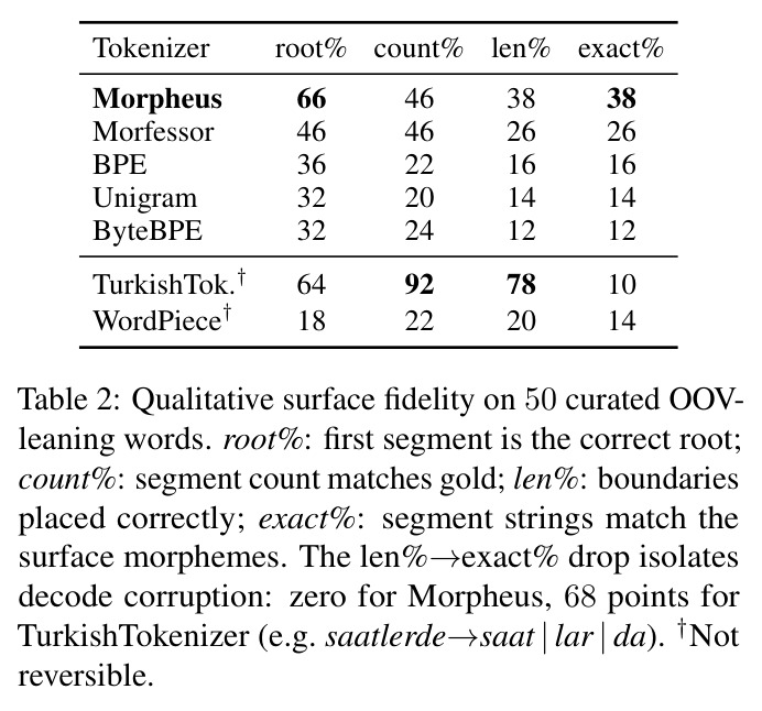 Qualitative surface fidelity on 50 curated OOV-leaning words.