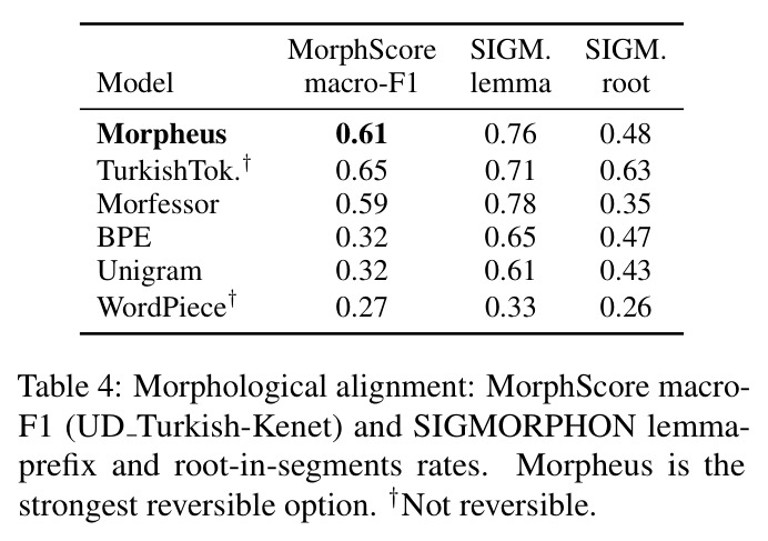 Morphological alignment: MorphScore macro-F1 (UD Turkish-Kenet) and SIGMORPHON lemma-prefix and root-in-segments rates.