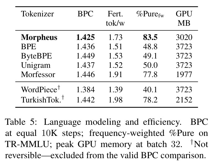 Language modeling and efficiency. BPC at equal 10K steps; frequency-weighted %Pure on TR-MMLU; peak GPU memory at batch 32.
