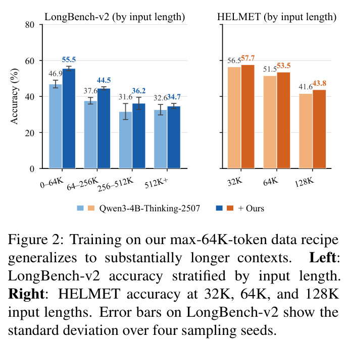 Training on our max-64K-token data recipe generalizes to substantially longer contexts.