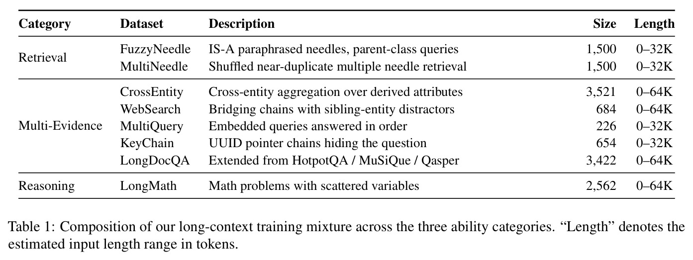 Composition of our long-context training mixture across the three ability categories.
