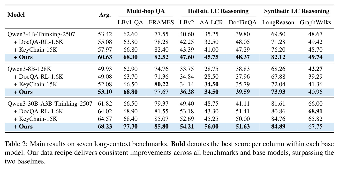 Main results on seven long-context benchmarks.