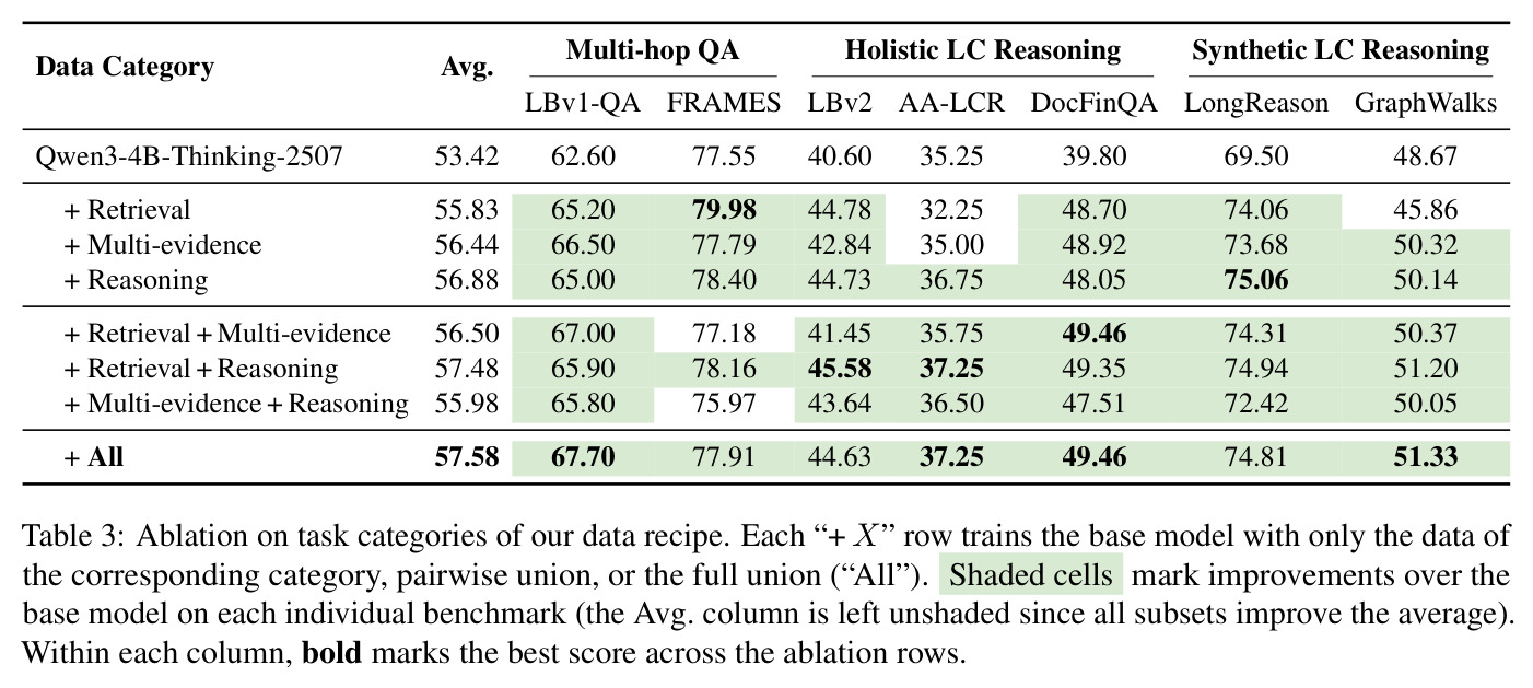 Ablation on task categories of our data recipe.