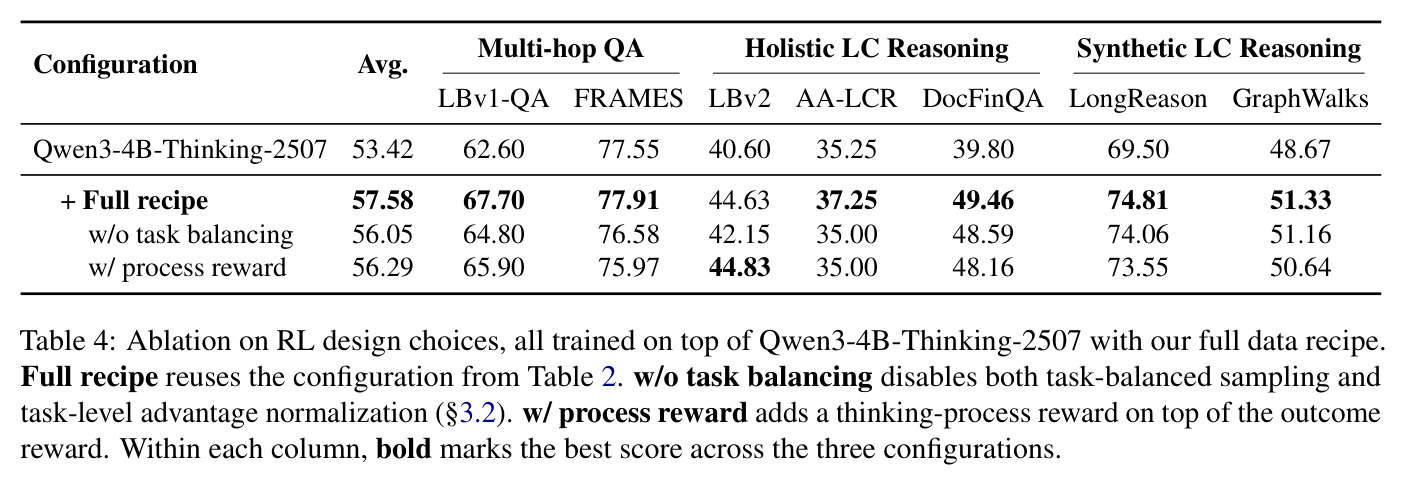 Ablation on RL design choices.