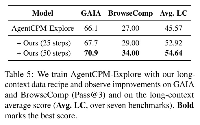 We train AgentCPM-Explore with our long-context data recipe and observe improvements on GAIA and BrowseComp (Pass@3) and on the long-context average score (Avg. LC, over seven benchmarks).