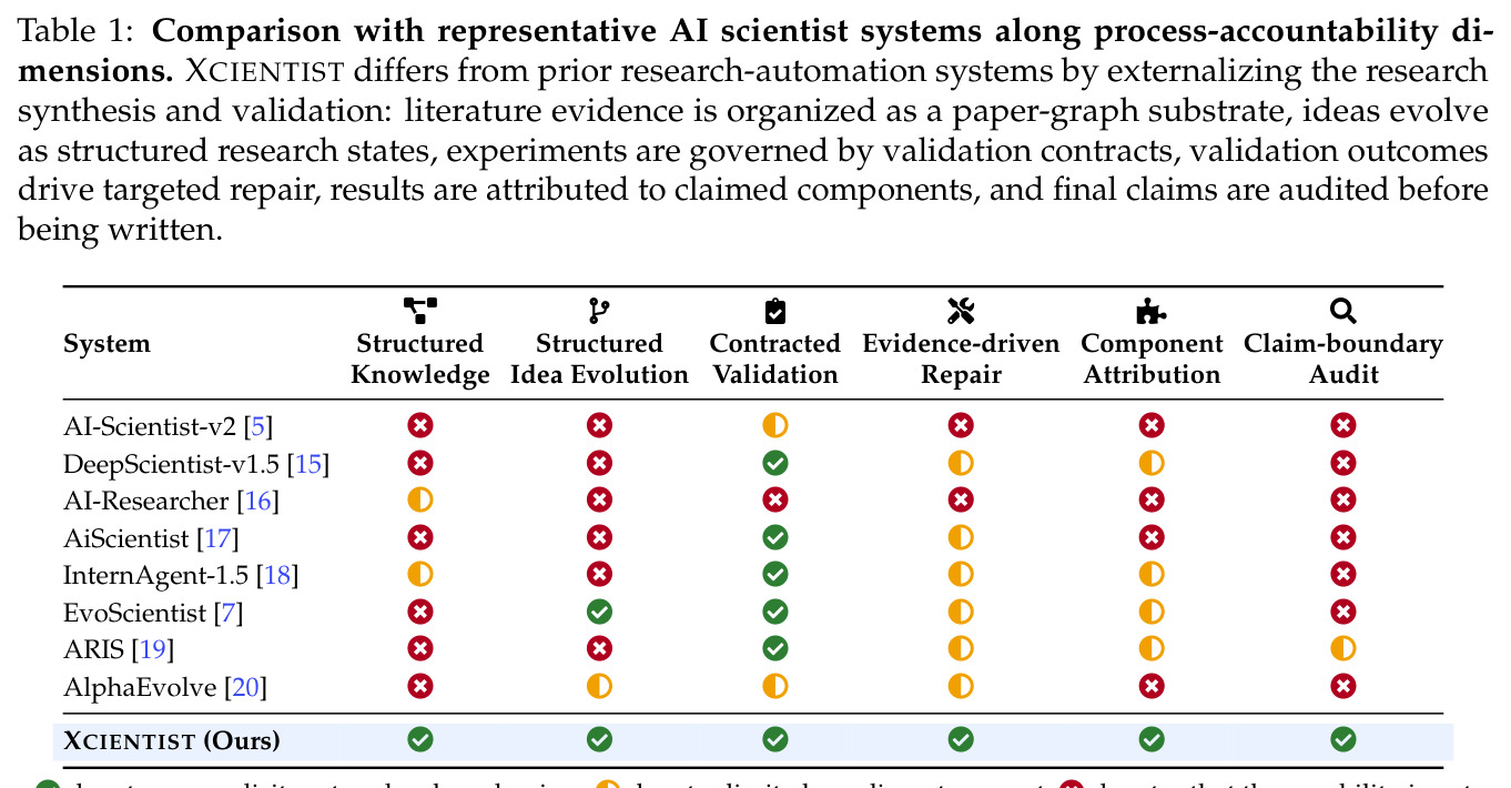 Comparison with representative AI scientist systems along process-accountability dimensions.