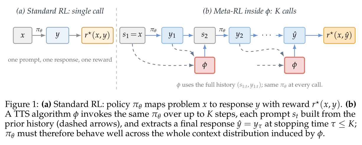 (a) Standard RL: single call (b) Meta-RL inside ϕ: K calls