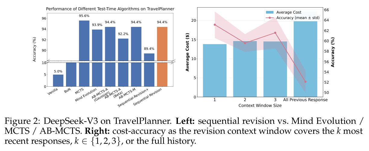 Performance of Different Test-Time Algorithms on TravelPlanner