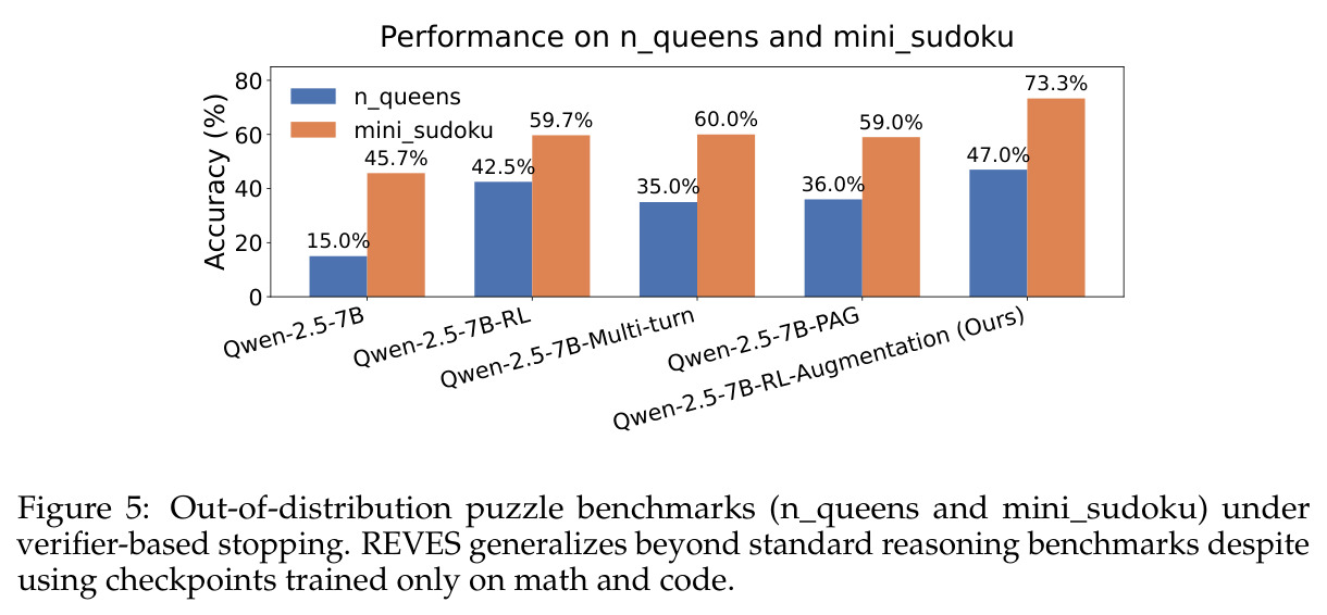 Out-of-distribution puzzle benchmarks (n_queens and mini_sudoku)