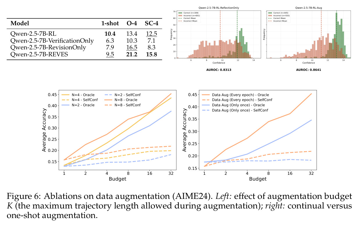 Ablations on data augmentation (AIME24)
