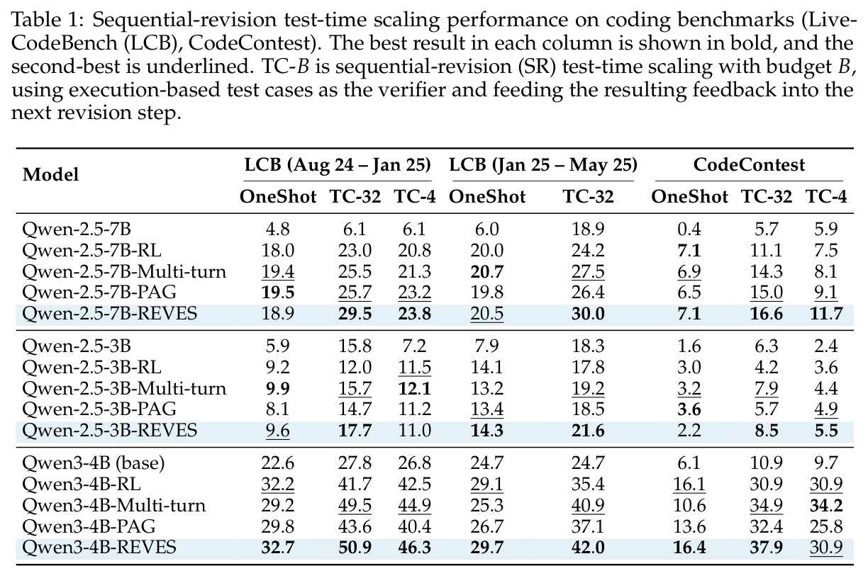 Sequential-revision test-time scaling performance on coding benchmarks (LCB, CodeContest)