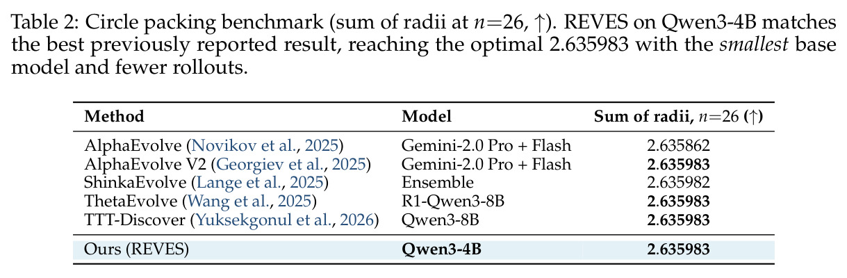 Circle packing benchmark (sum of radii at n=26, ↑)