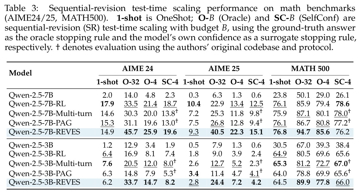 Sequential-revision test-time scaling performance on math benchmarks (AIME24/25, MATH500)