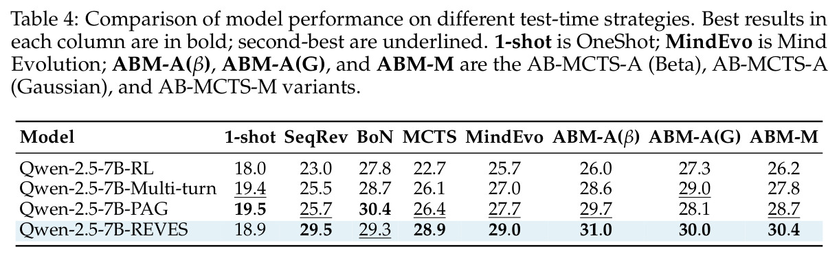 Comparison of model performance on different test-time strategies