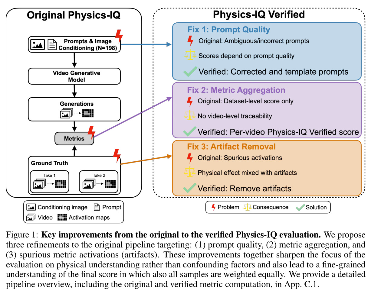 Key improvements from the original to the verified Physics-IQ evaluation.