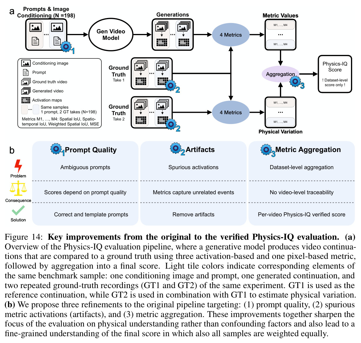Key improvements from the original to the verified Physics-IQ evaluation.