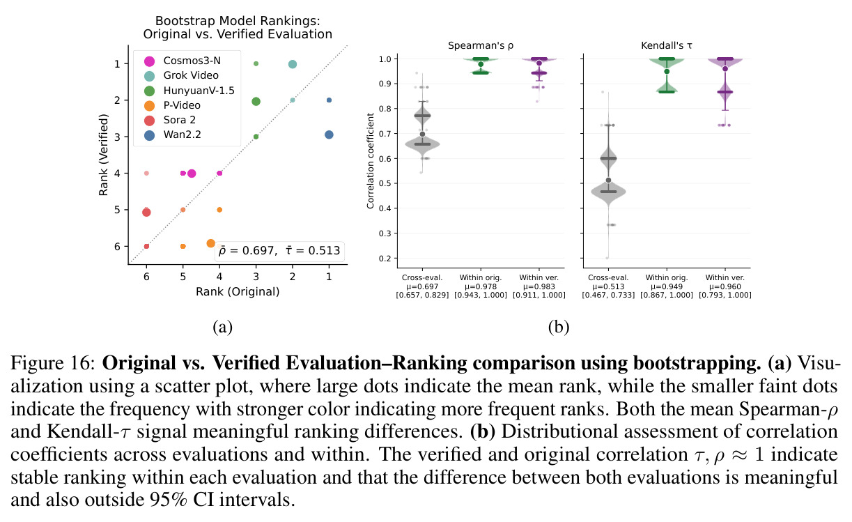 Original vs. Verified Evaluation–Ranking comparison using bootstrapping.