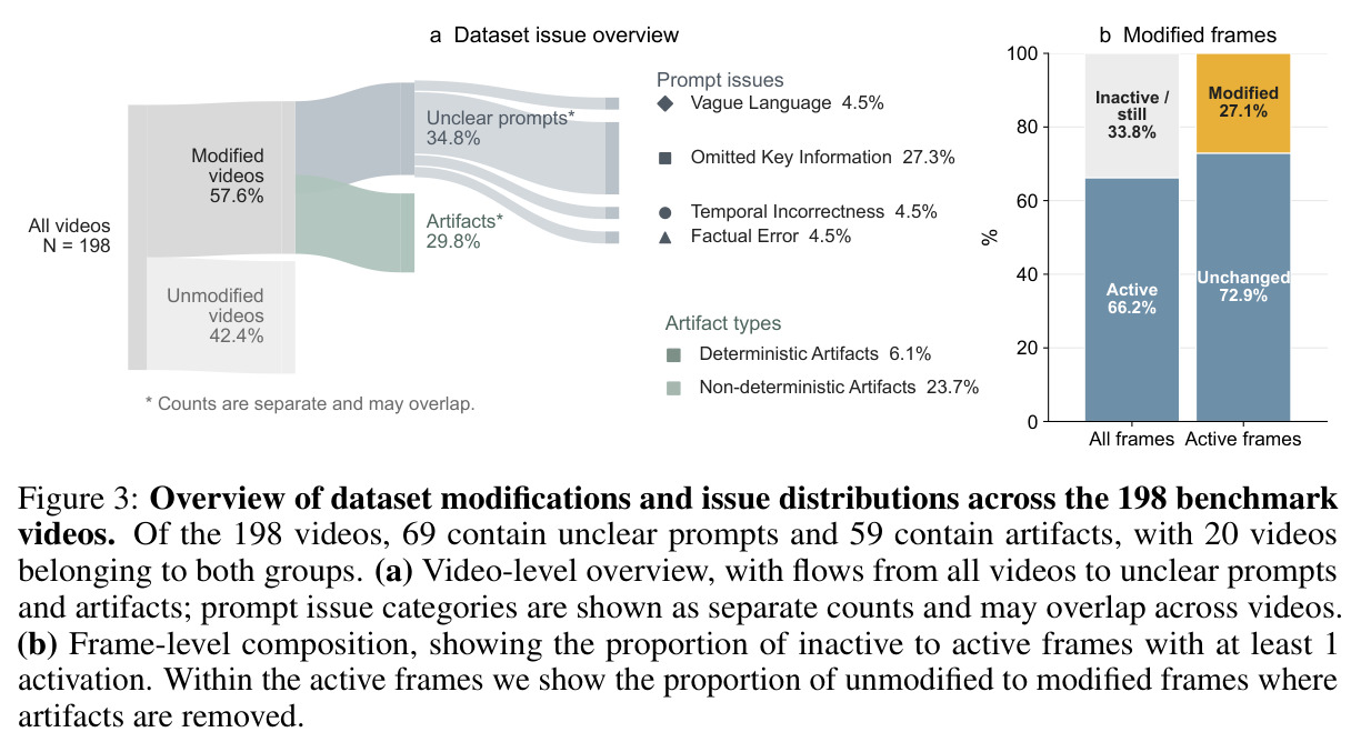 Overview of dataset modifications and issue distributions across the 198 benchmark videos.