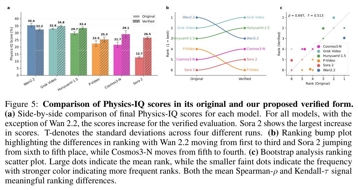 Comparison of Physics-IQ scores in its original and our proposed verified form.